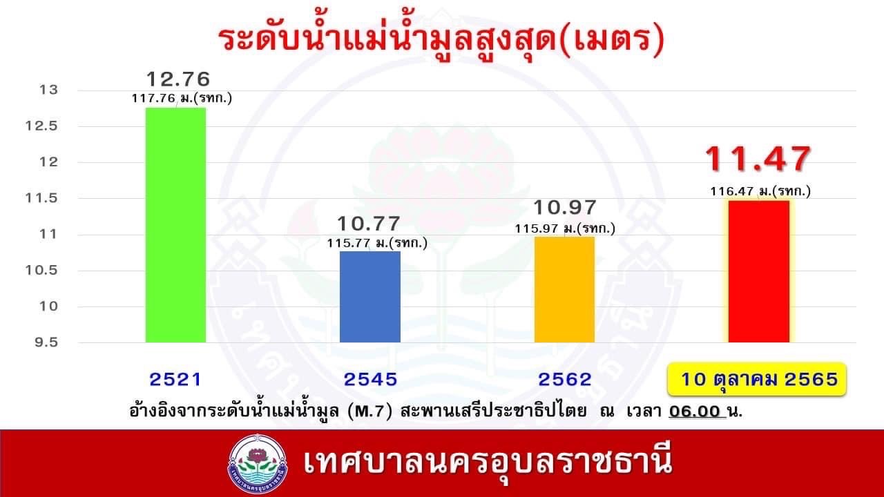 น้ำท่วม อุบล 4B-0F6AABE27C46.jpeg