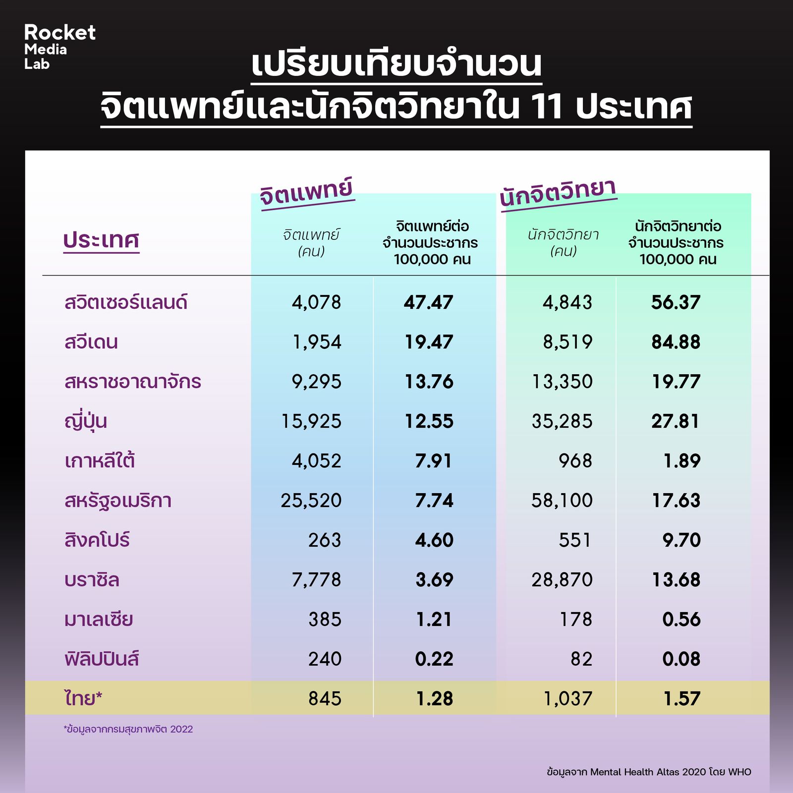 ทรัพยากรสาธารณสุขไทย มากพอไหมในการให้บริการด้านจิตเวช?