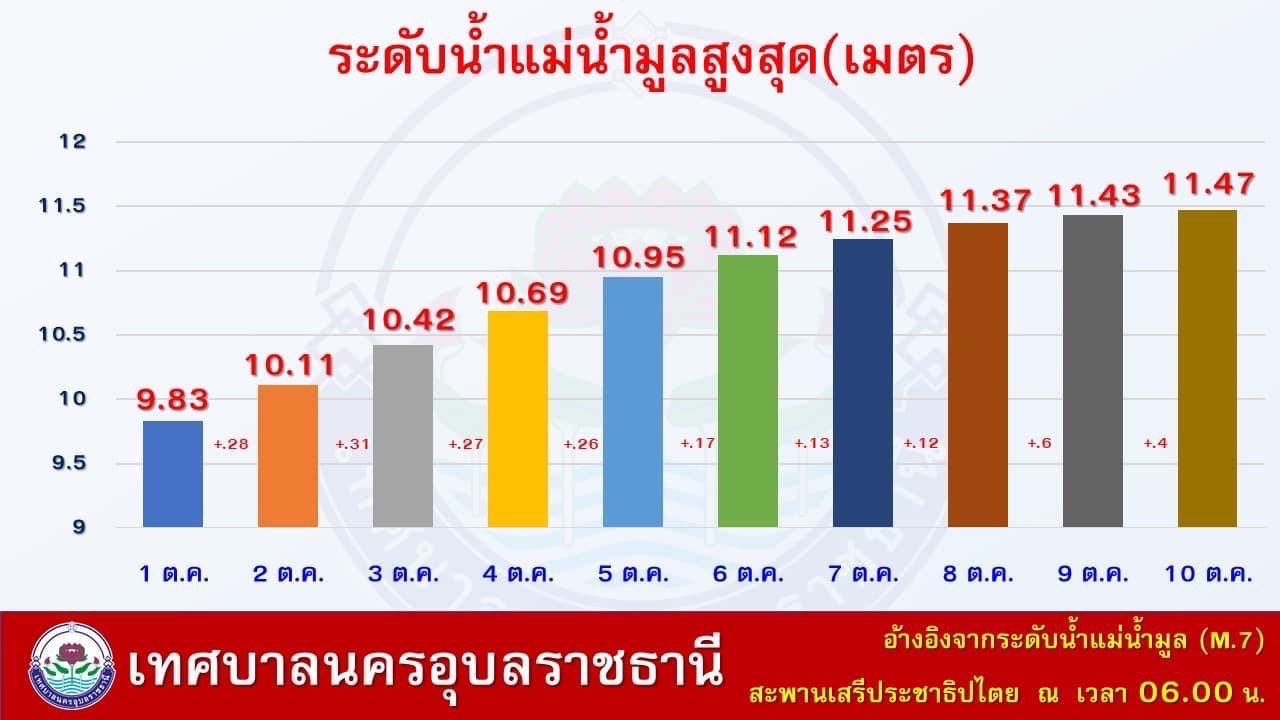 น้ำท่วม อุบล -2FFD-463C-8F10-E236B37B1AB3.jpeg