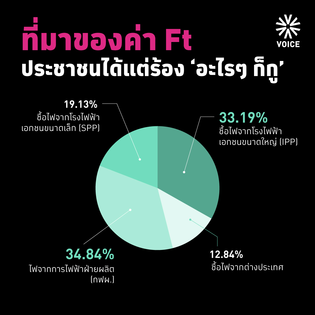 ค่าเอฟที 