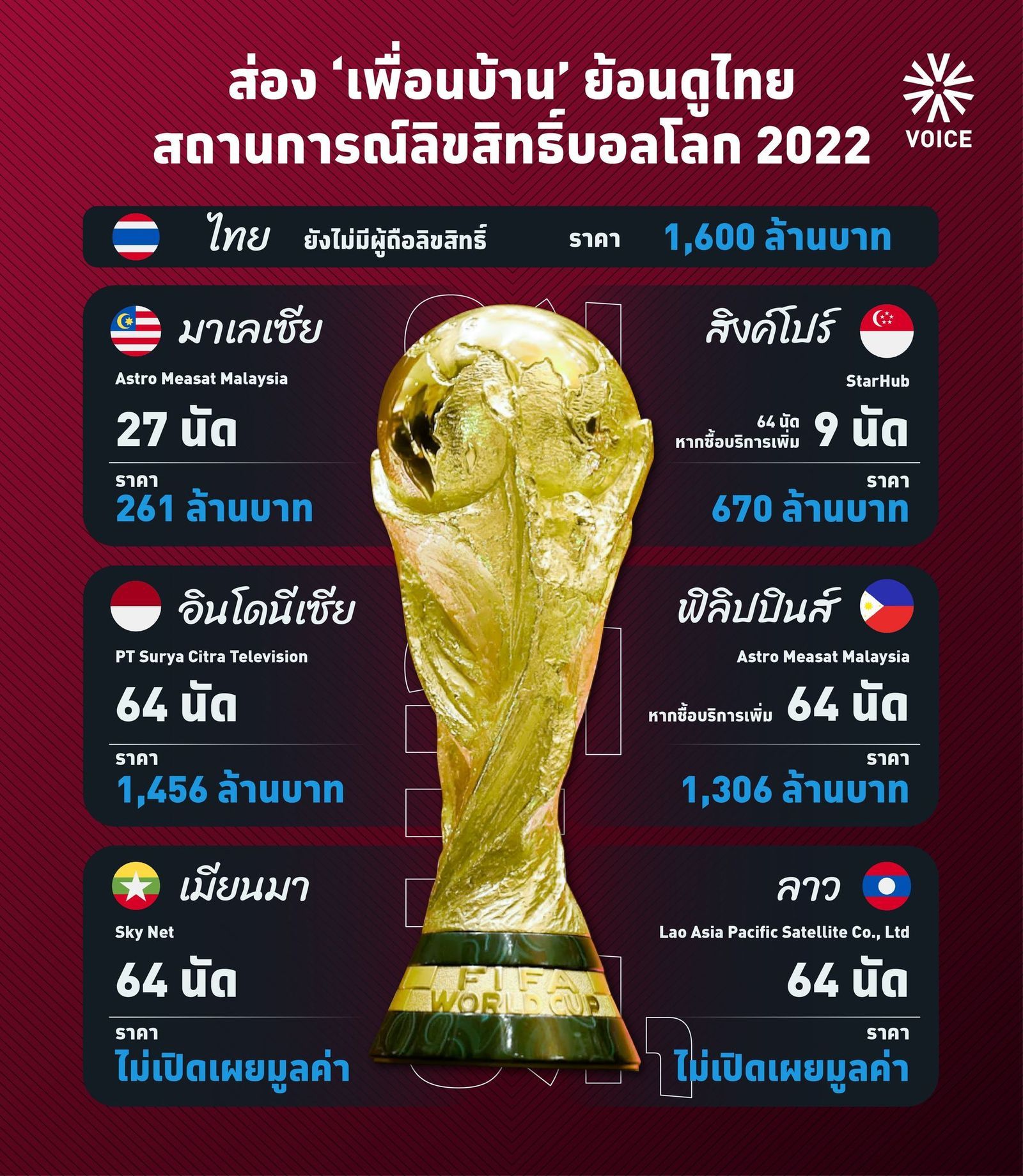 ส่อง 'เพื่อนบ้าน' ย้อนดูไทย ดูสถานการณ์ลิขสิทธิ์บอลโลก 2022