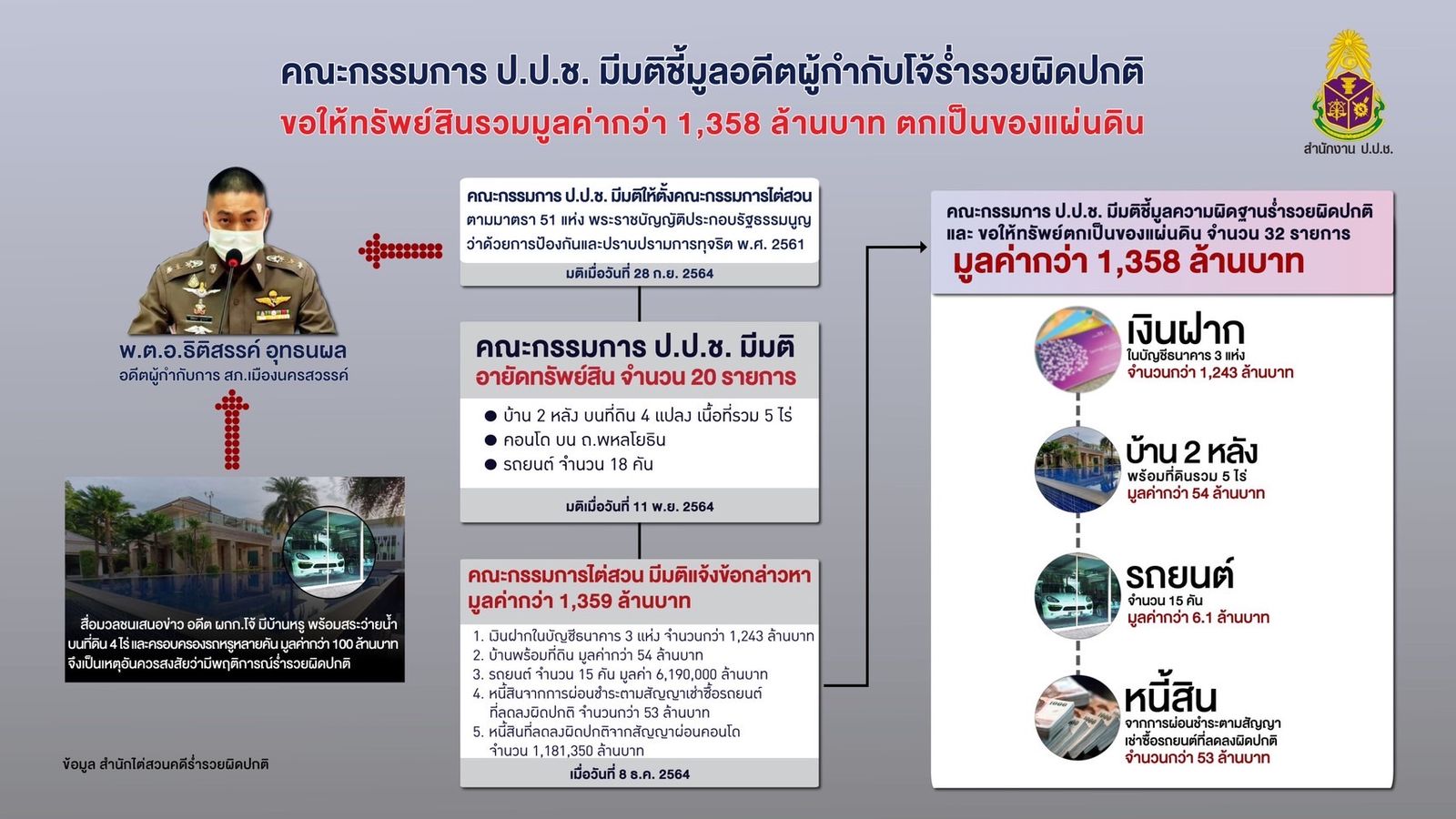 ปปช ธิติสรรค์ โจ้ -64F7-42E6-B64C-8CBE6510A41F.jpeg