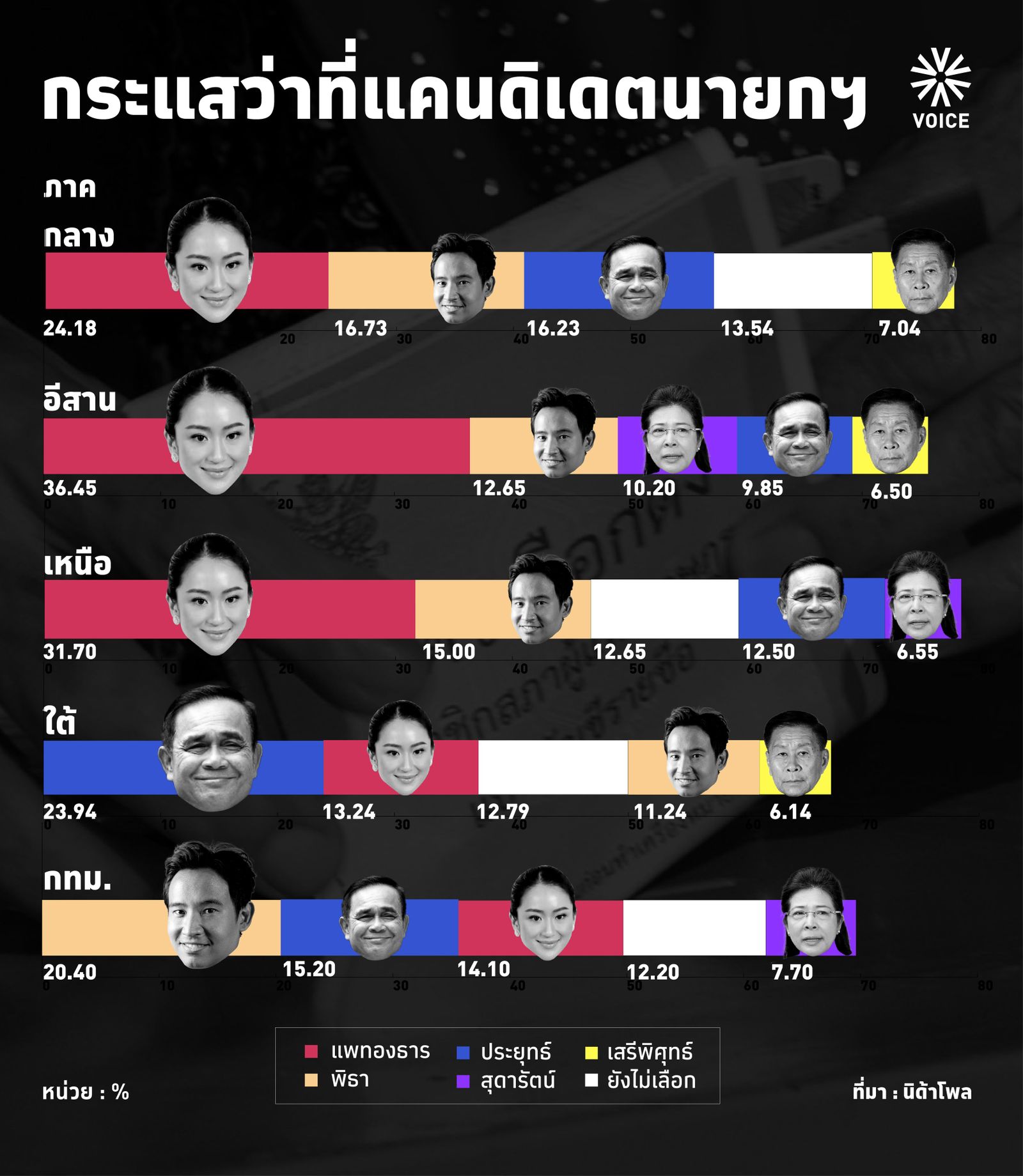 โพลแคนดิเดตนายกฯ 