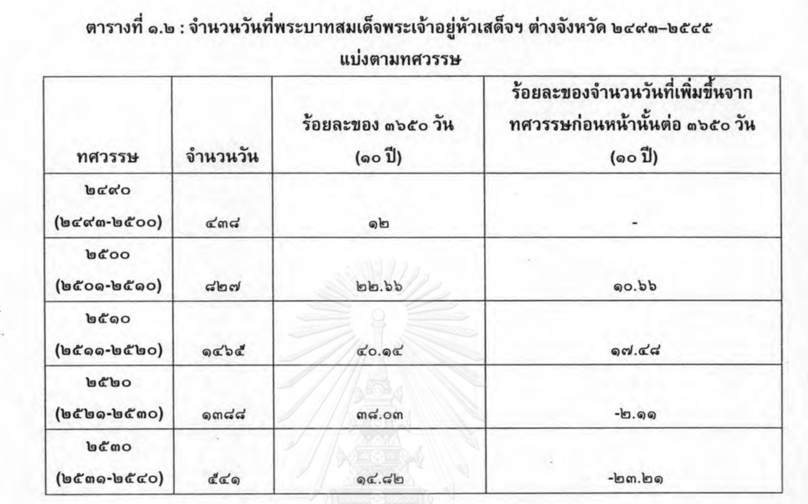 การเสด็จท้องที่ต่างจังหวัดของ ในหลวง ร.9