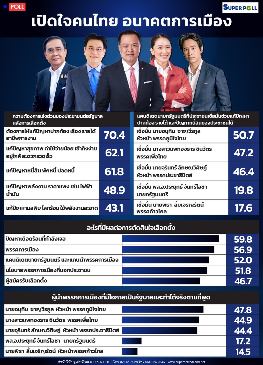 ซูเปอร์โพล แพทองธาร อนุทิน -3D39-46BF-89CF-59351442C650.jpeg