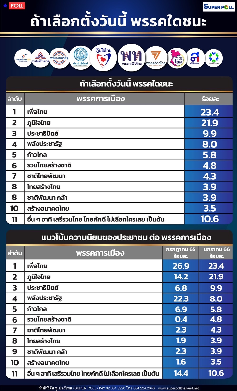 ซูเปอร์โพล เพื่อไทย เลือกตั้ง -227A-42FF-819C-65A2228C7567.jpeg