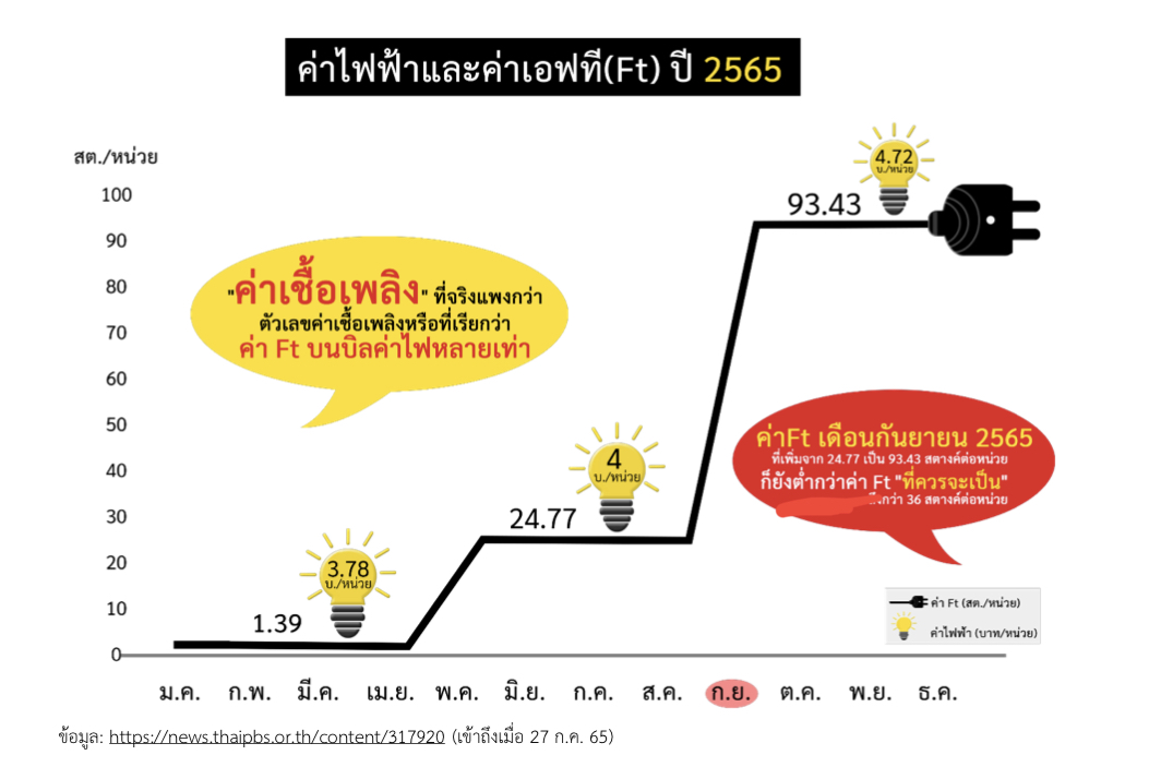 ข้อมูลค่าไฟแพง