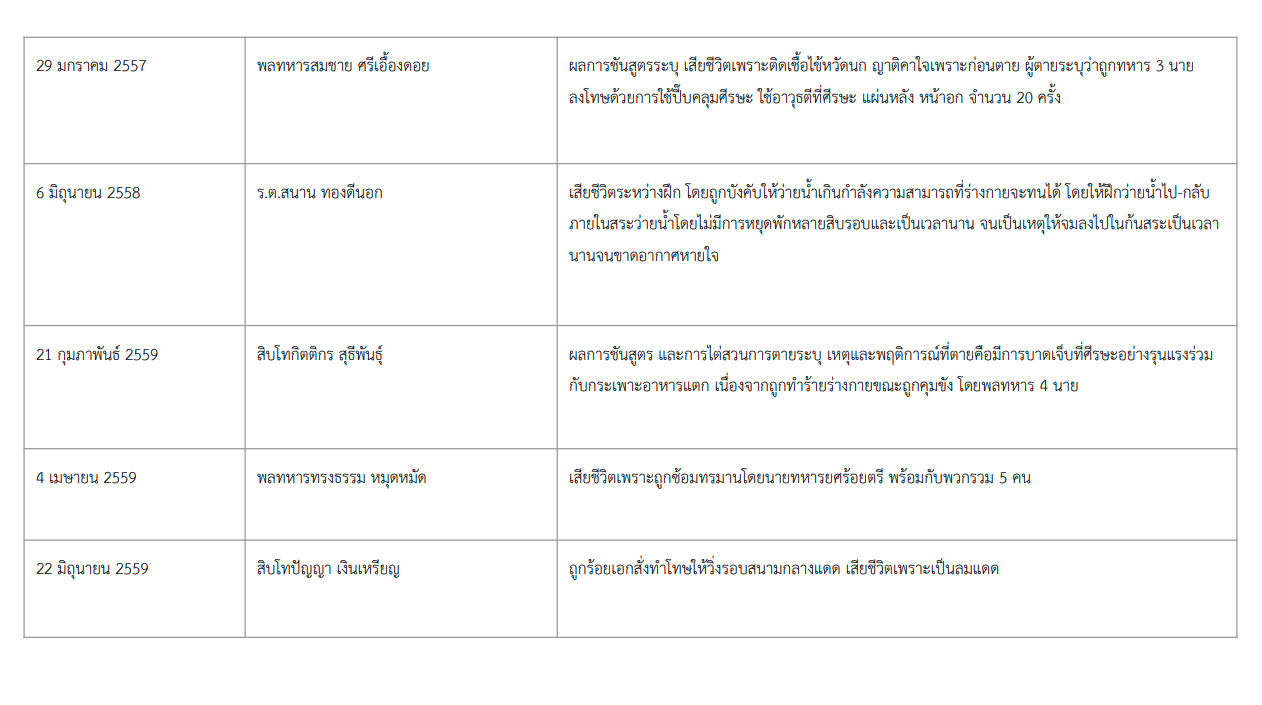 รายชื่อทหารที่เสียชีวิต 1 