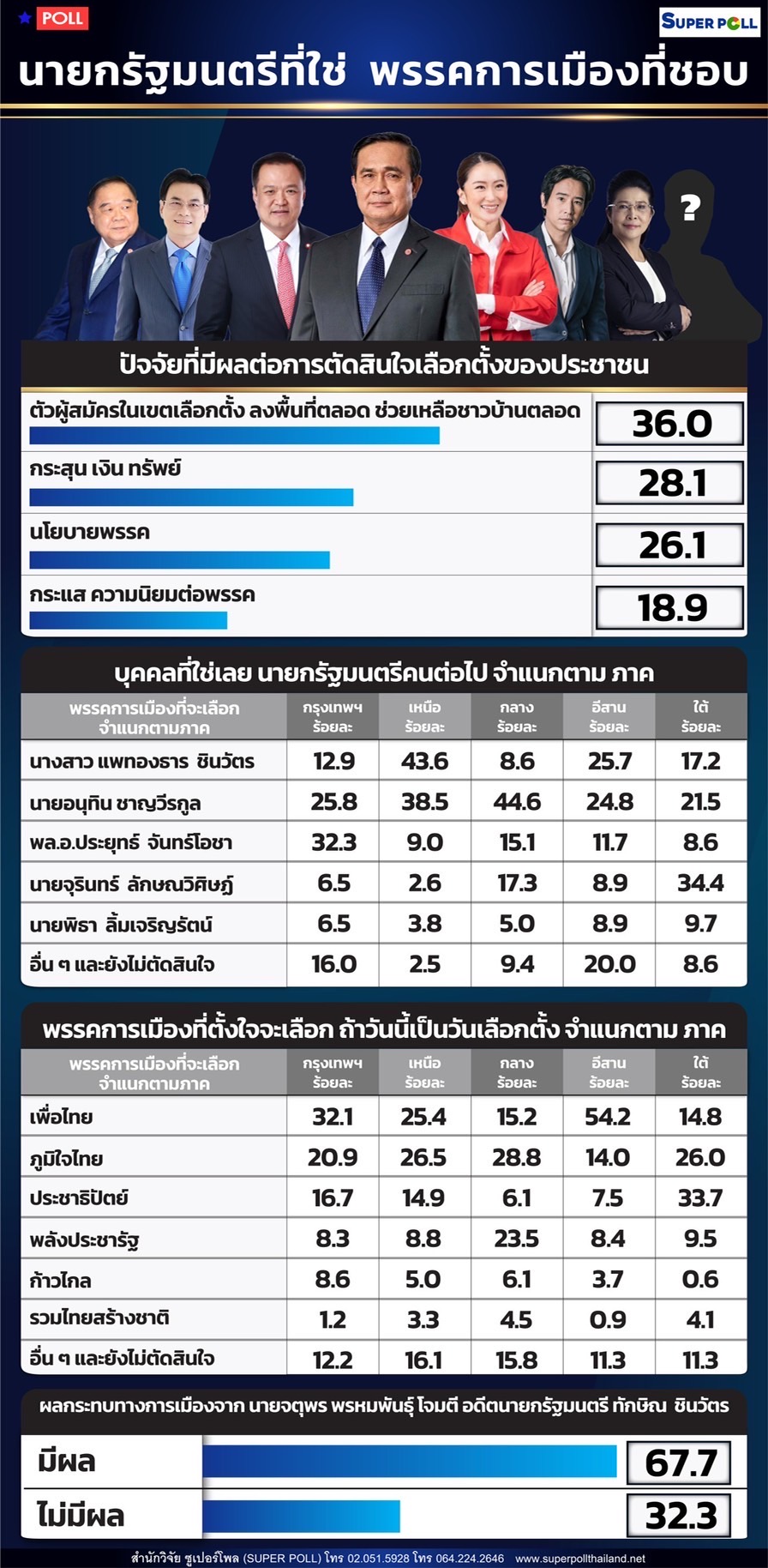 ซูเปอร์โพล ประยุทธ์ แพทองธาร -C71F-445C-B2BB-C489D96E4F7D.jpeg