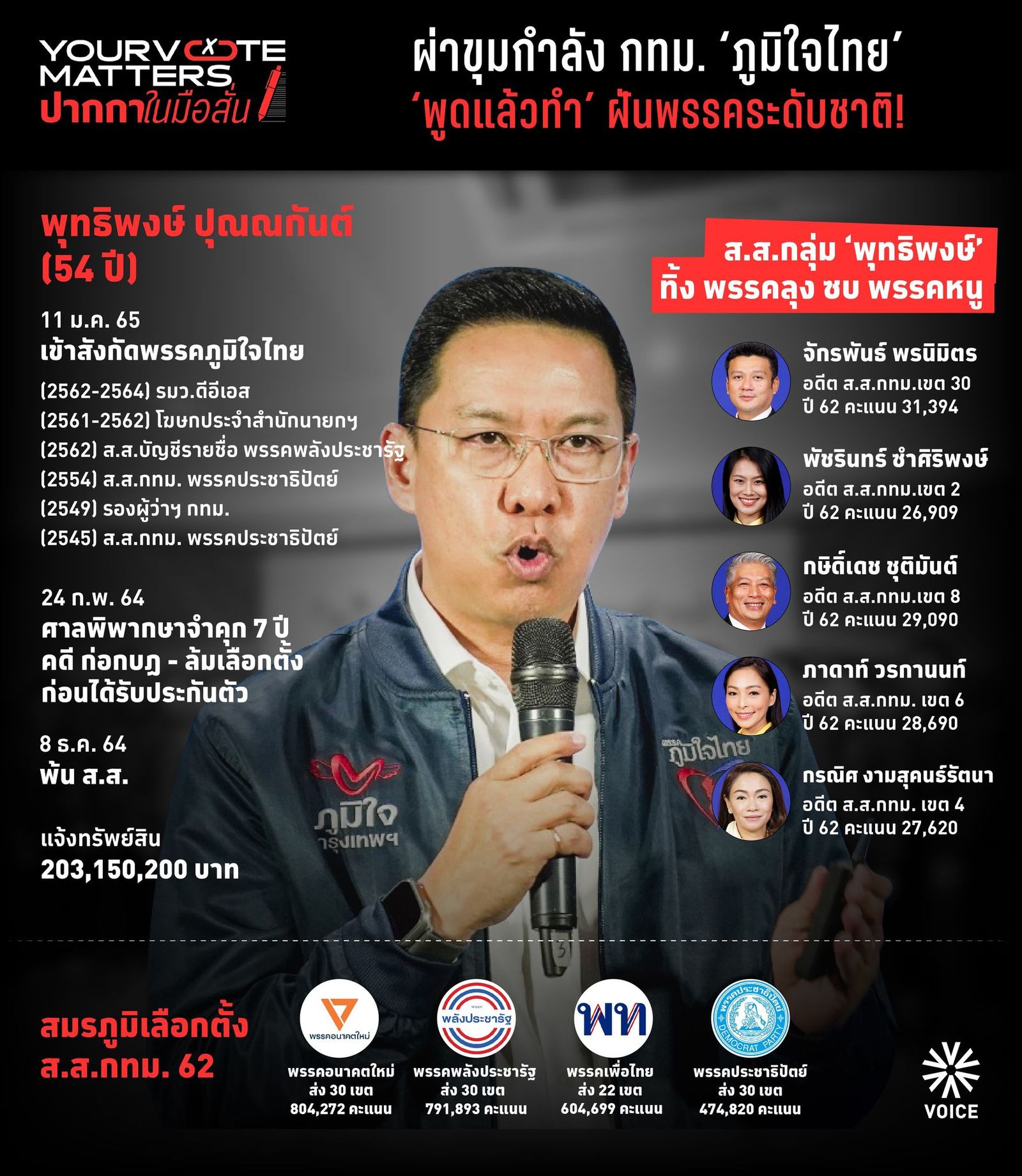 พุทธิพงษ์ ภูมิใจไทย ปากกาในมือสั่น 04808964434963492_n.jpg