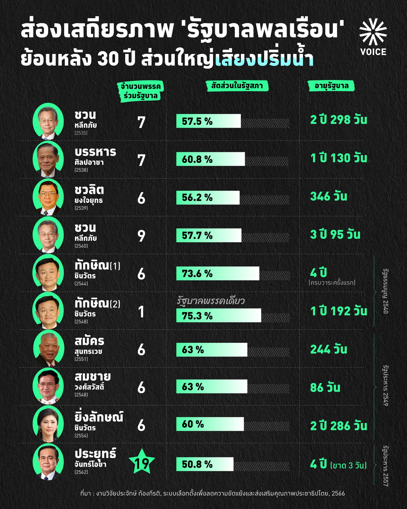 เสถียรภาพรัฐบาลย้อนหลัง 30 ปี