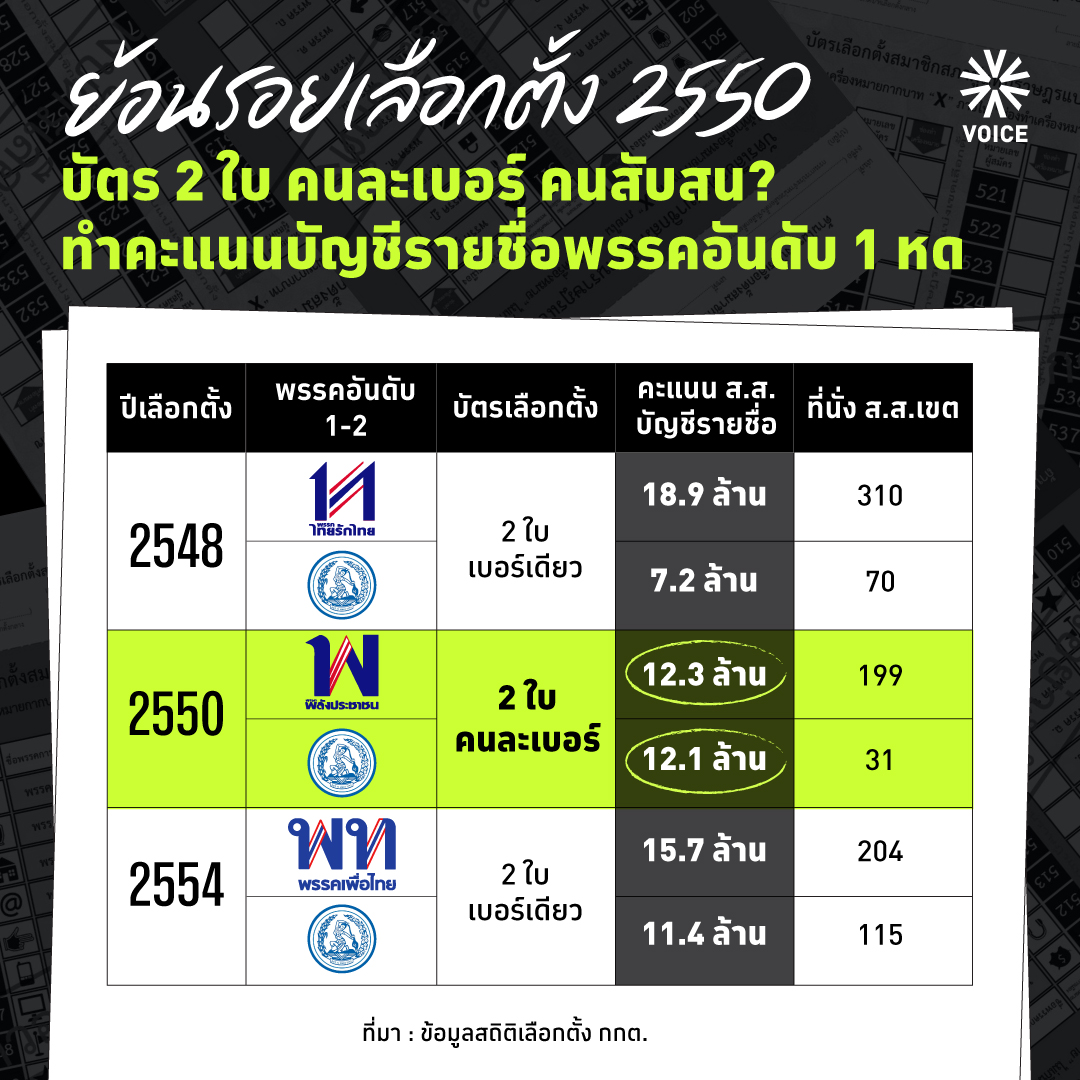 บทเรียน บัตรสองใบคนละเบอร์