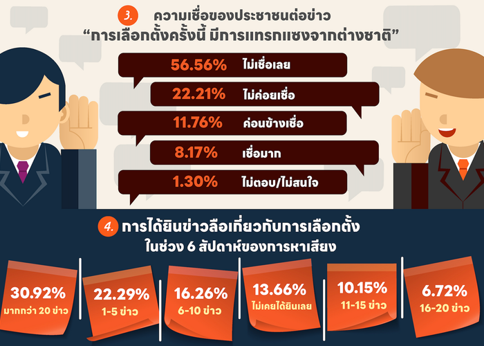 ‘นิด้าโพล’ ชี้คนไทยส่วนใหญ่ ‘ไม่เชื่อ’ ปมต่างชาติแทรกแซงการเลือกตั้ง 66