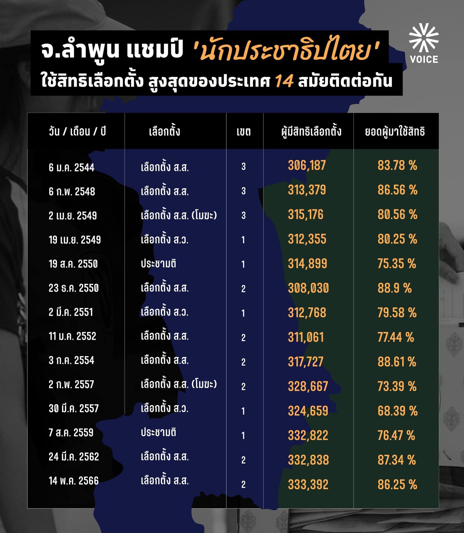 ลำพูน เลือกตั้ง 200768687_903192429224031256_n.jpg