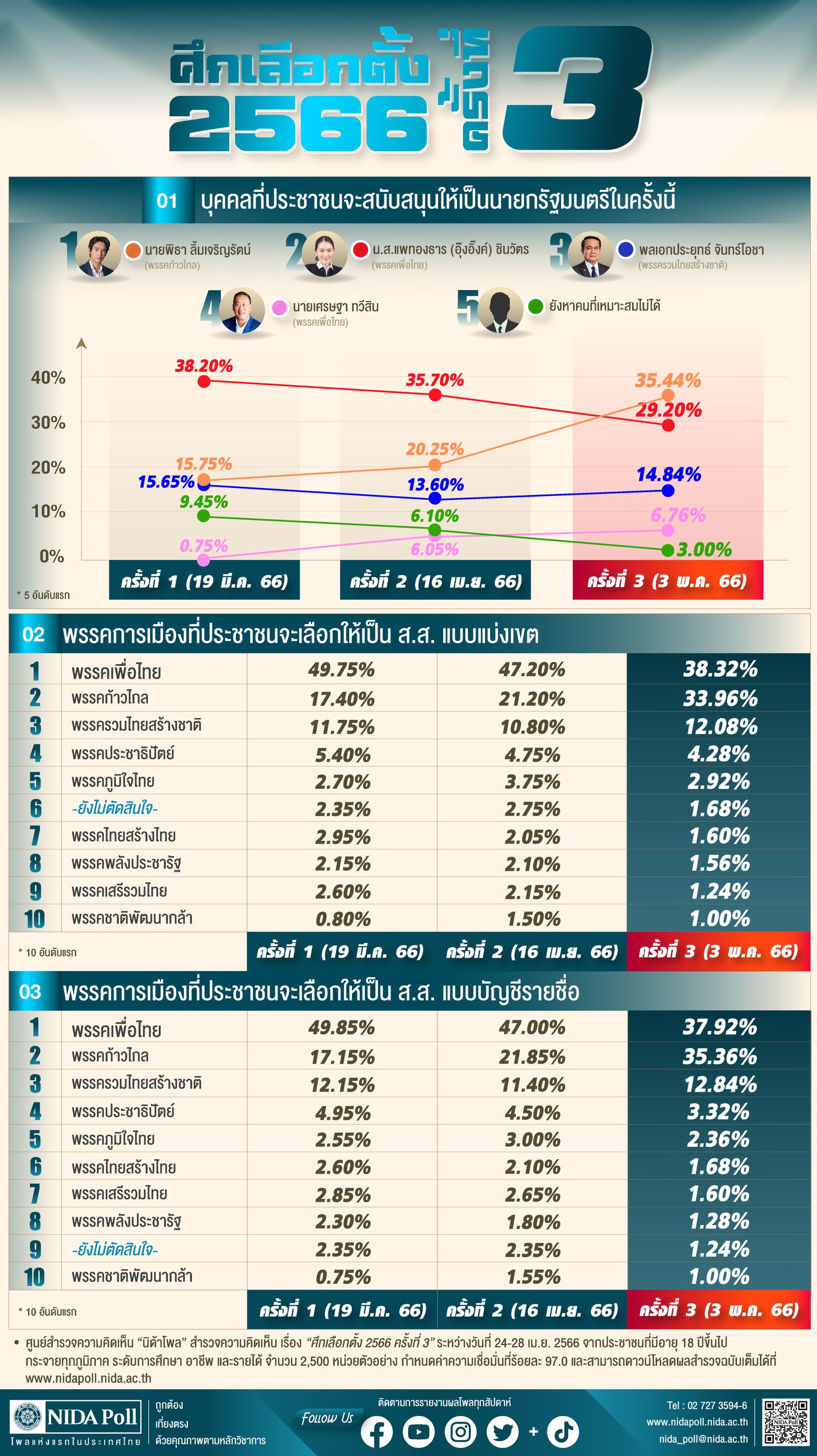 นิด้าโพล ก้าวไกล เพื่อไทย 3 พค 66 IMG_2140.jpeg