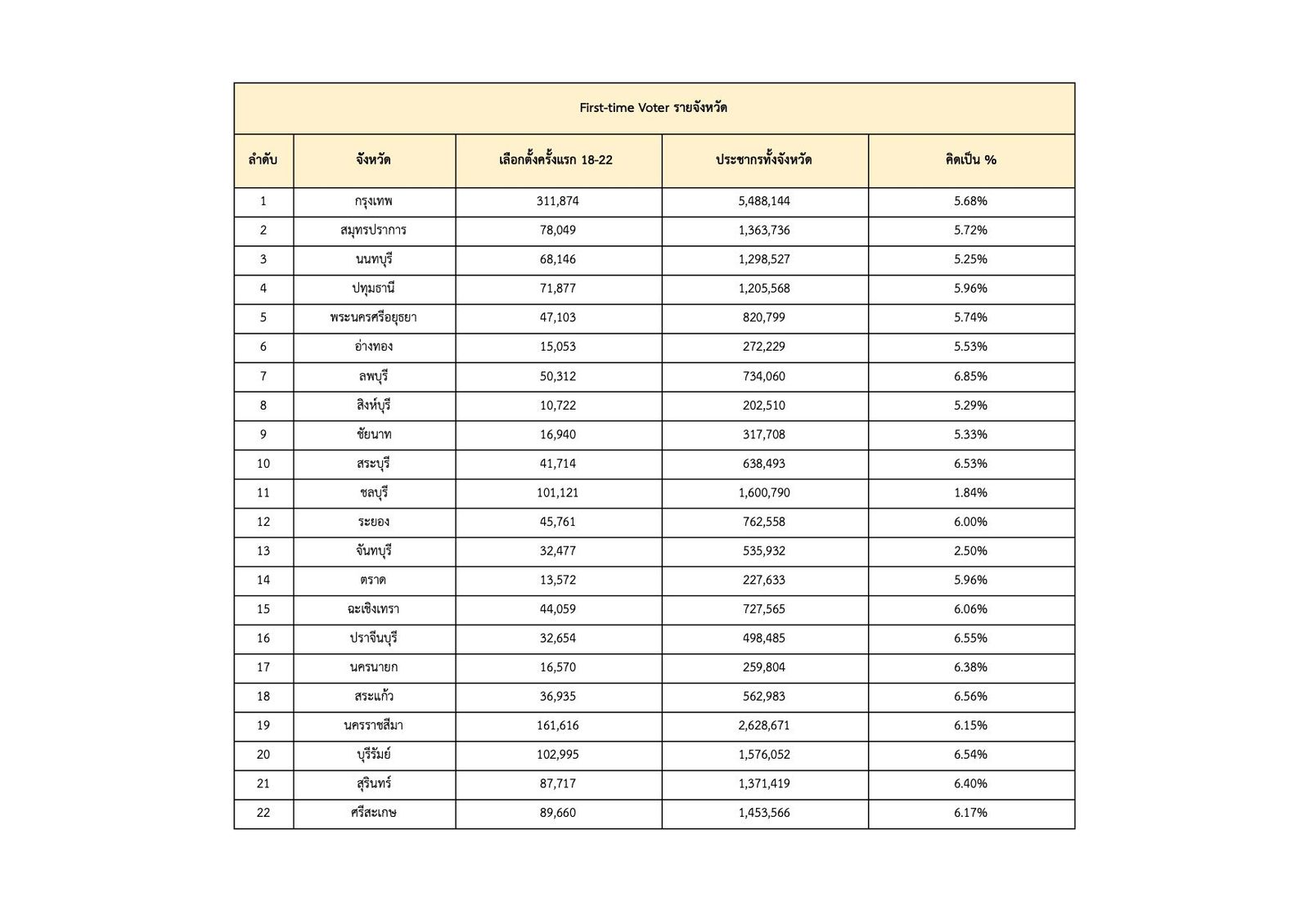 First Voter แยกรายจังหวัด - จังหวัด-1.jpg