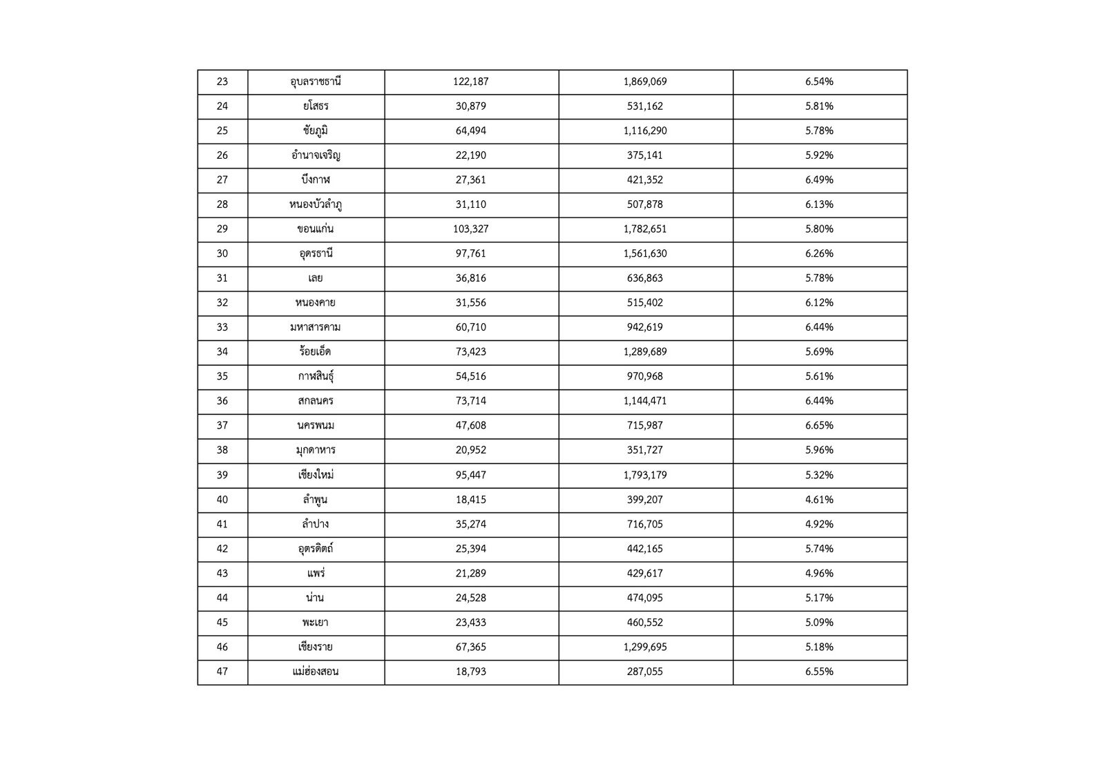 First Voter แยกรายจังหวัด - จังหวัด-2.jpg