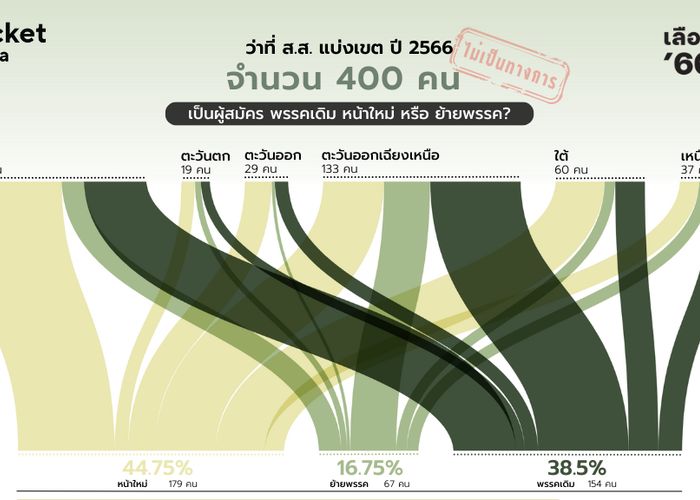 คลี่รายละเอียดว่าที่ ส.ส. เขต 400 คน พบ 'หน้าใหม่' 45% ส.ส.ย้ายพรรคชนะ 17%