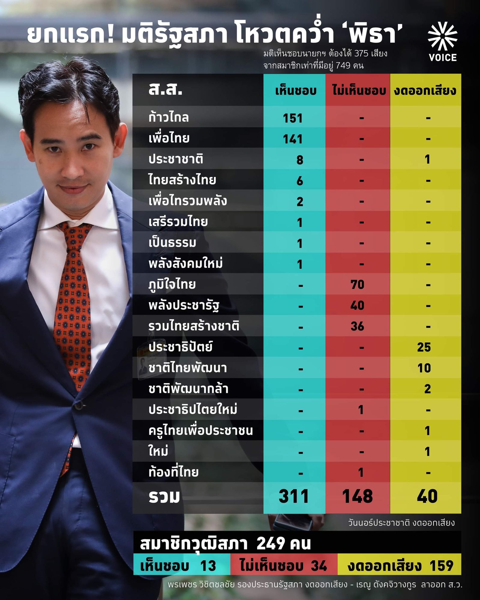 พิธา มติรัฐสภา โหวตนายก รัฐสภา IMG_8193.jpeg