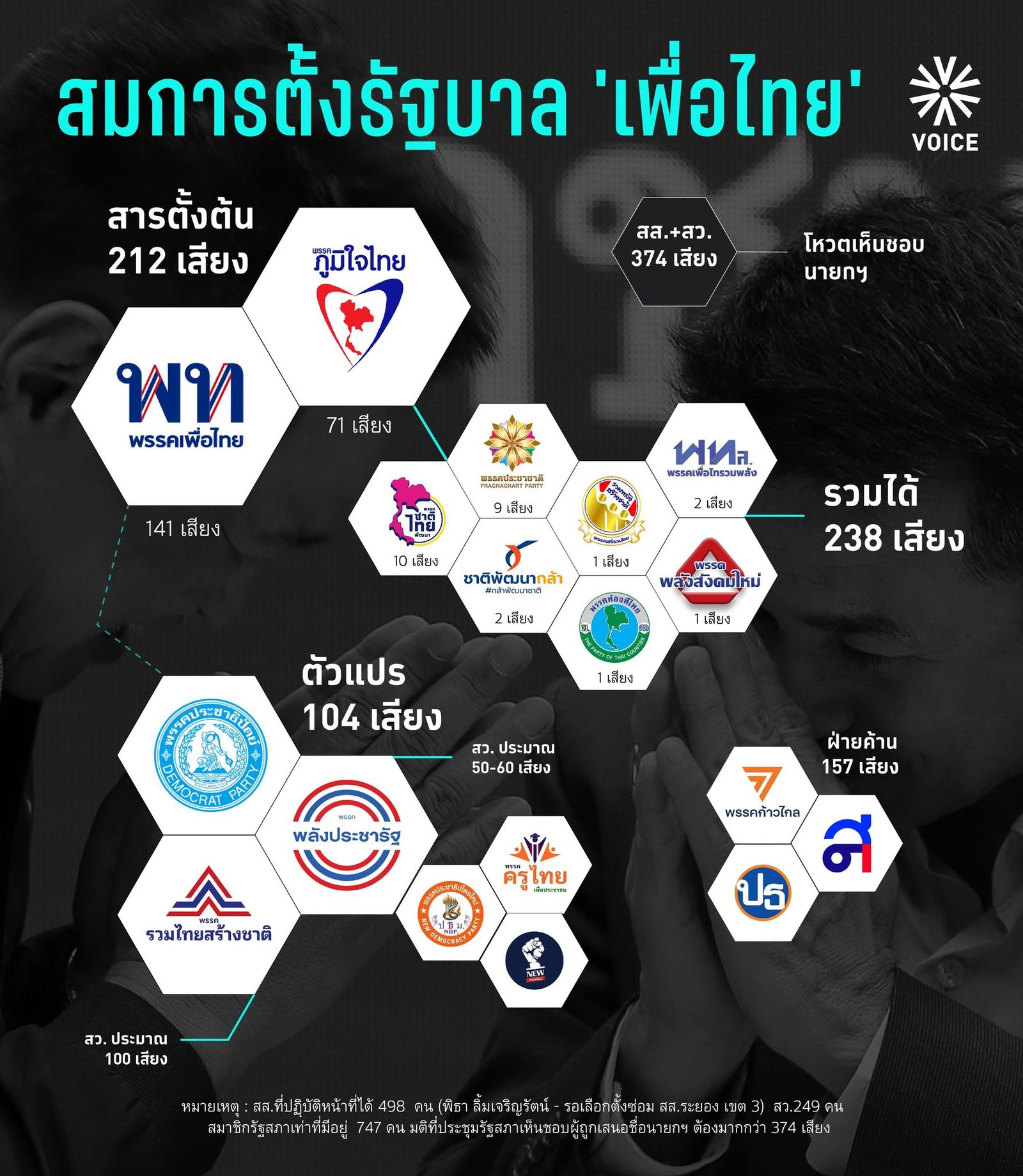 สมการตั้งรัฐบาลเพื่อไทย ภูมิใจไทย 48491164_1694922141570478700_n.jpg