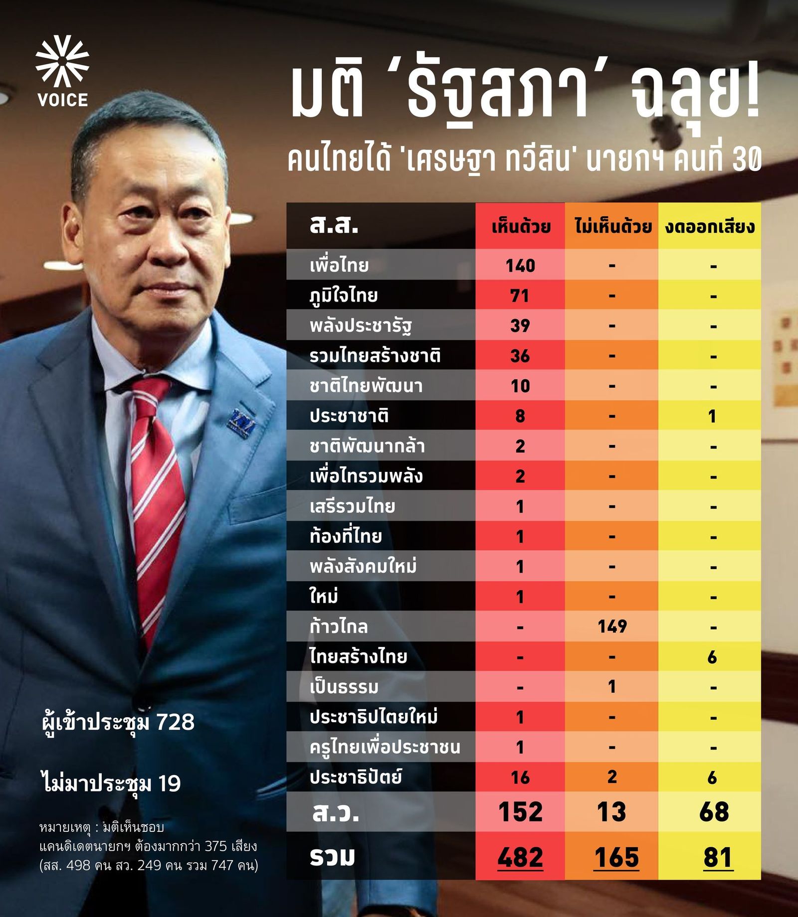 เศรษฐา มติ โหวตนายก นายกรัฐมนตรี 80867897233_n.jpg