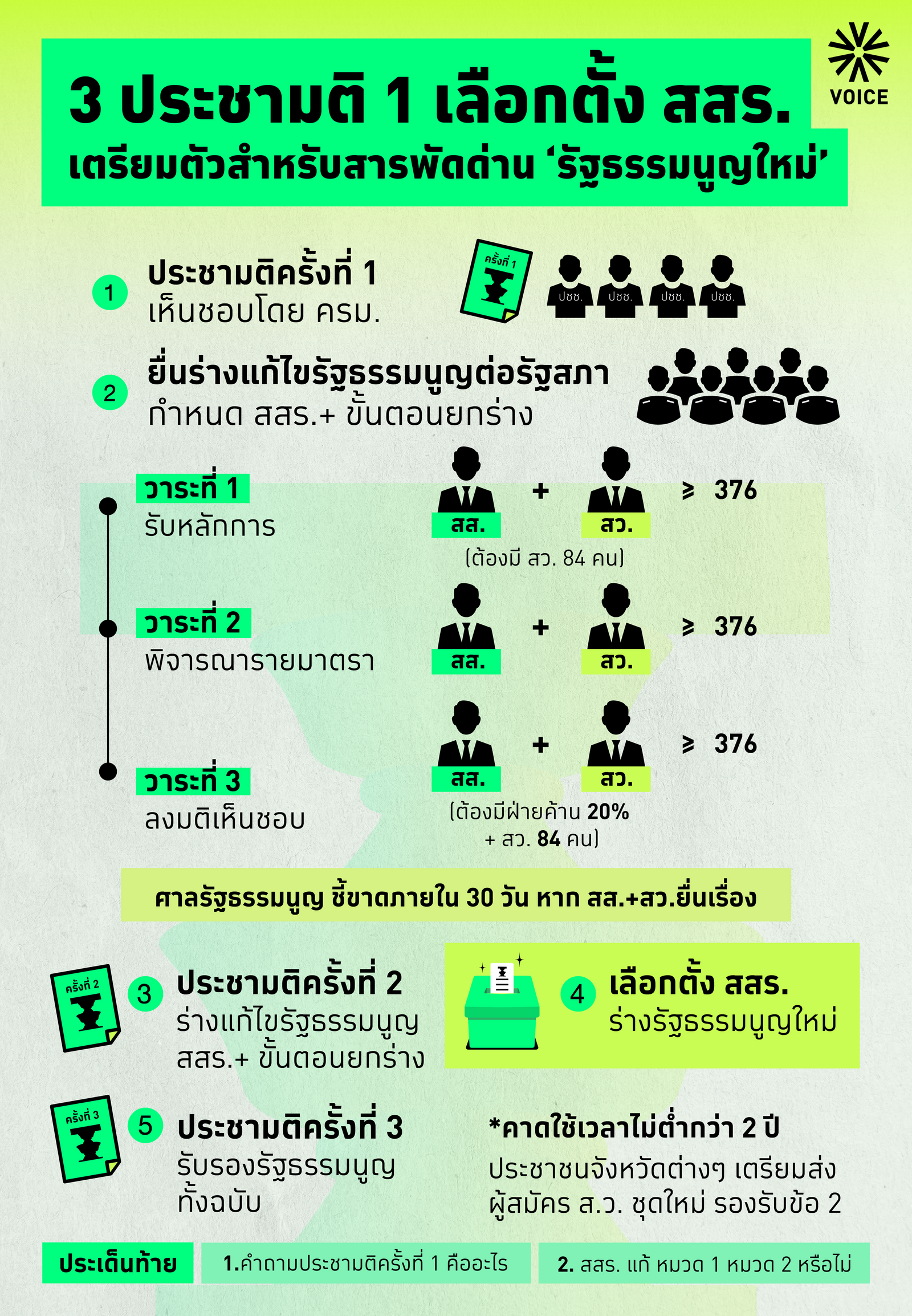 ขั้นตอน ยกร่างรัฐธรรมนูญใหม่