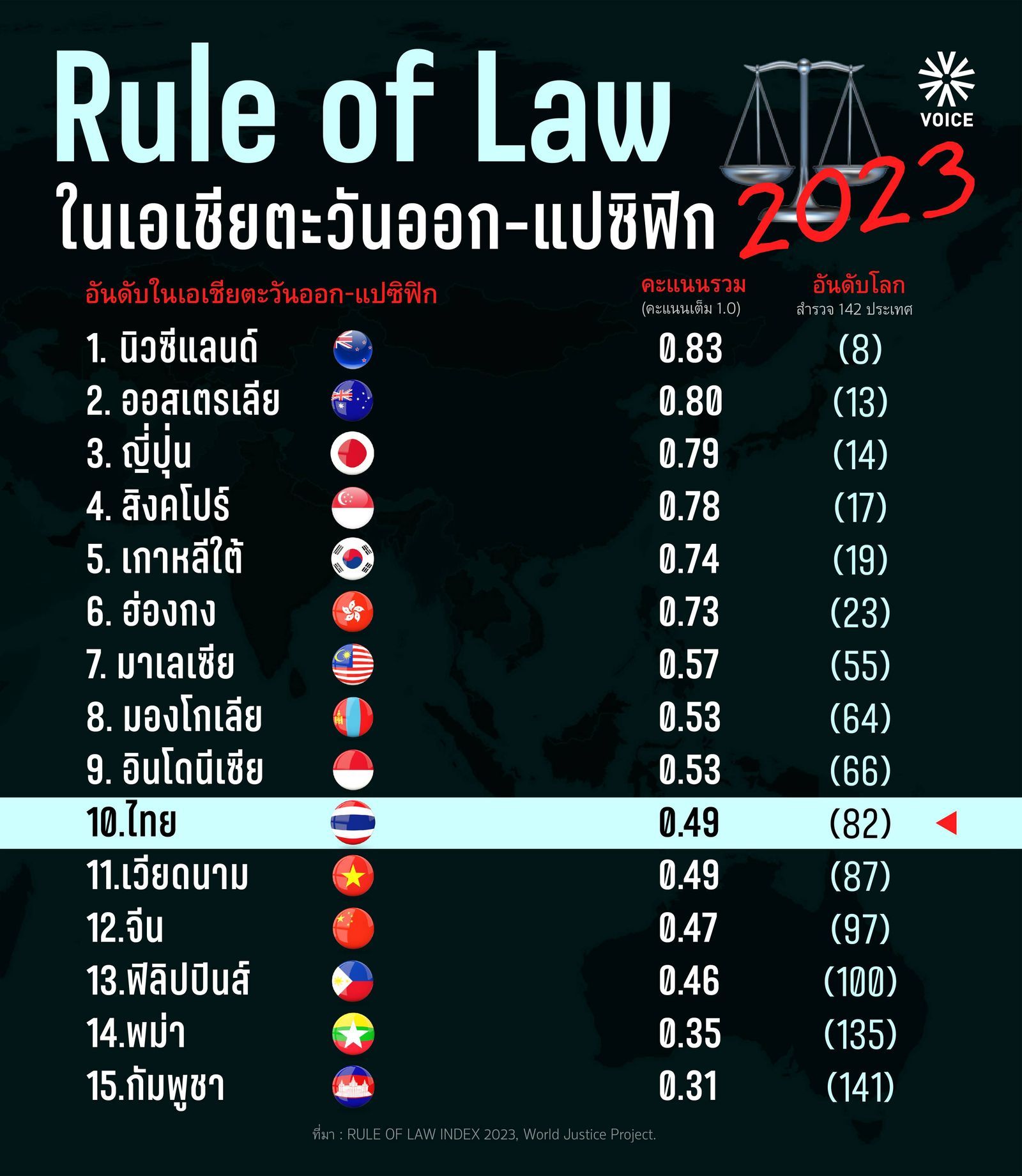 Rule of Law Index 2023 นิติธรรม