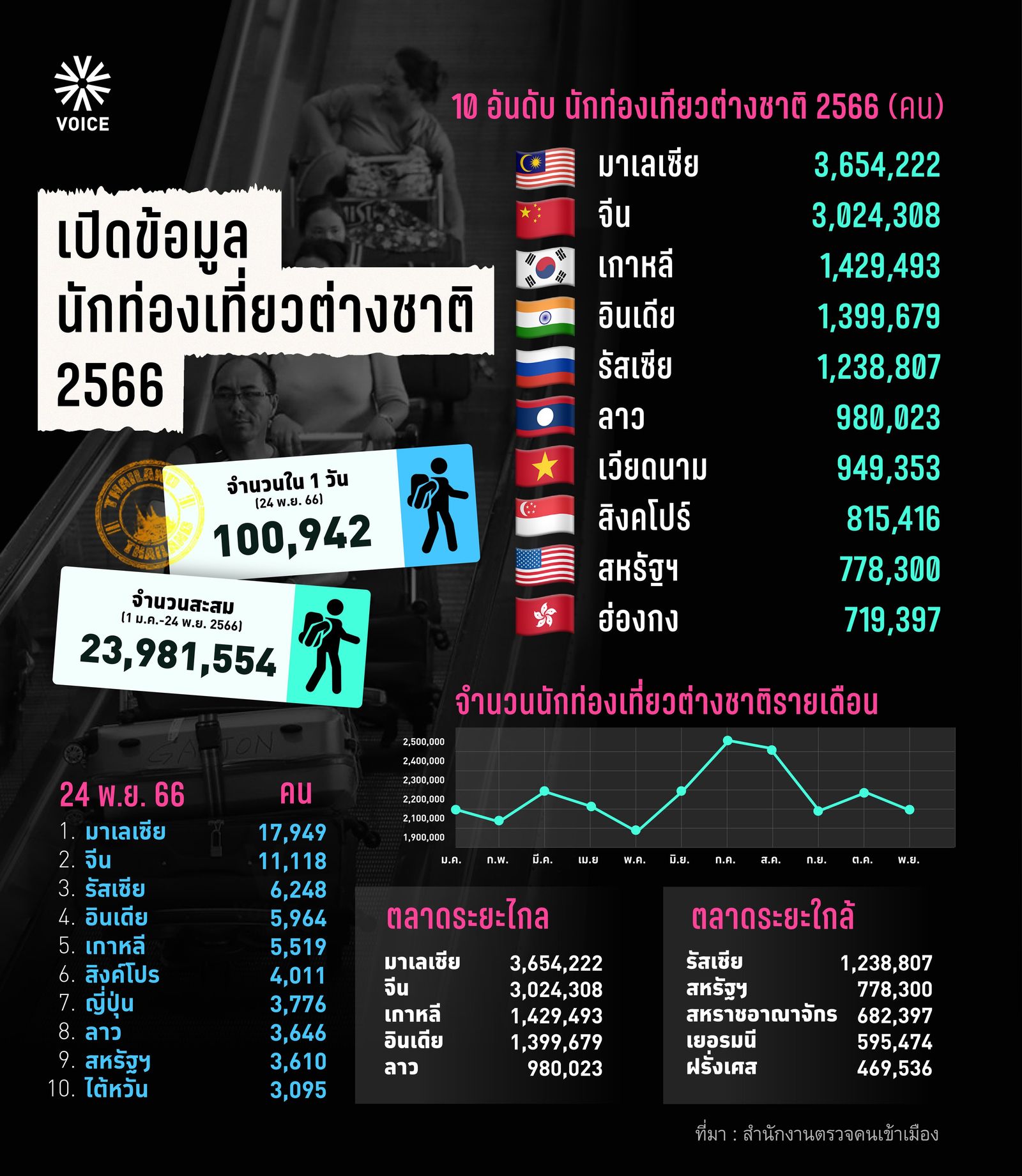 กราฟฟิคนักท่องเที่ยวต่างชาติ 2566