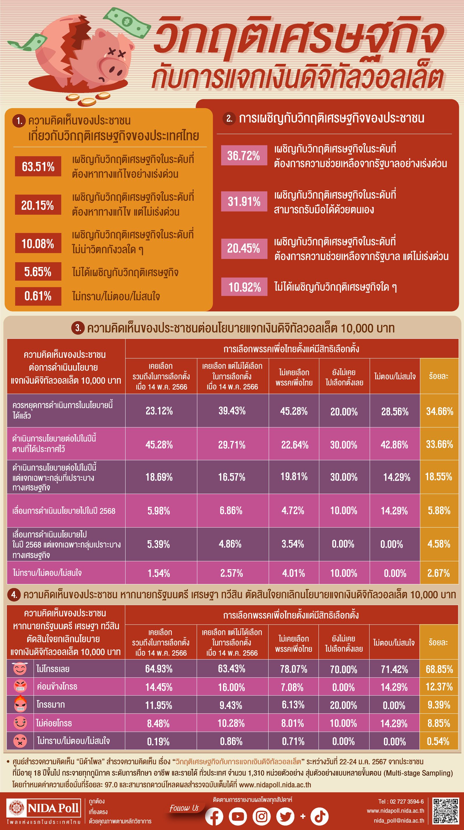 นิด้าโพล ดิจิทัลวอลเล็ต