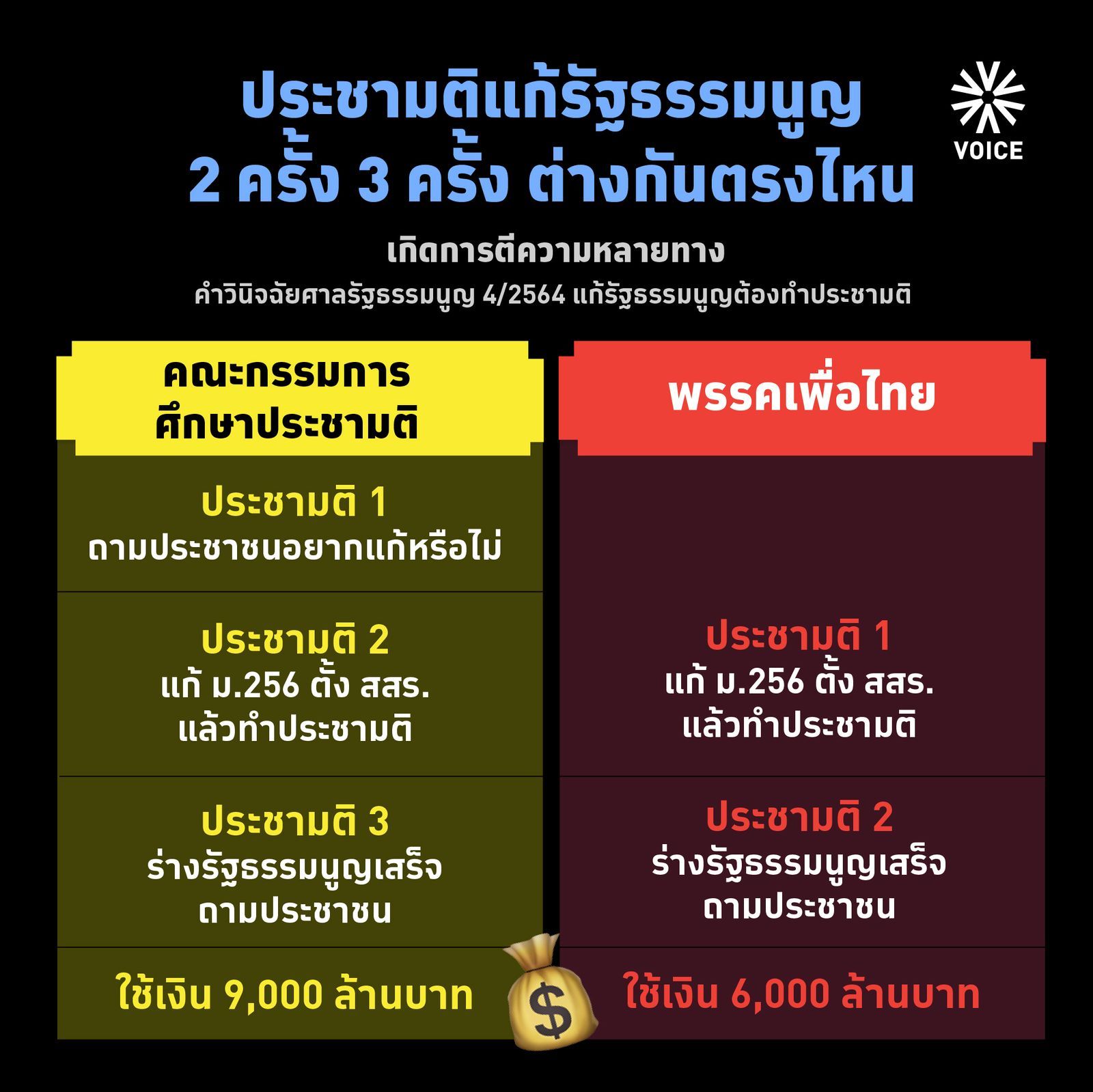 ร่างแก้ไขรัฐธรรมนูญ ม.256 ของเพื่อไทย