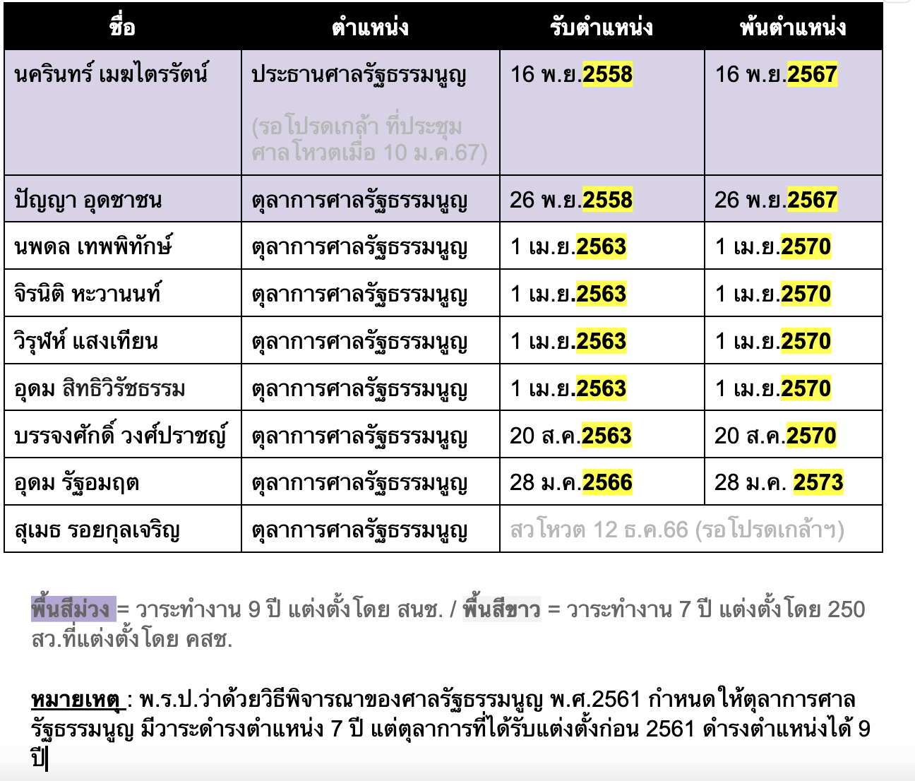 วาระตุลาการศาลรัฐธรรมนูญ