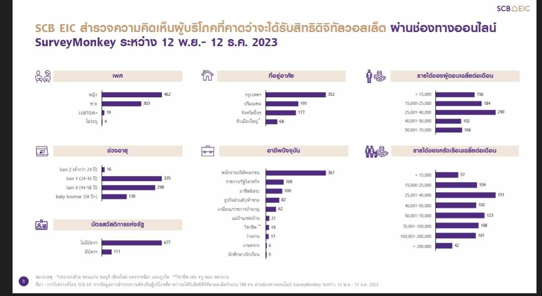 ผลสำรวจ scb