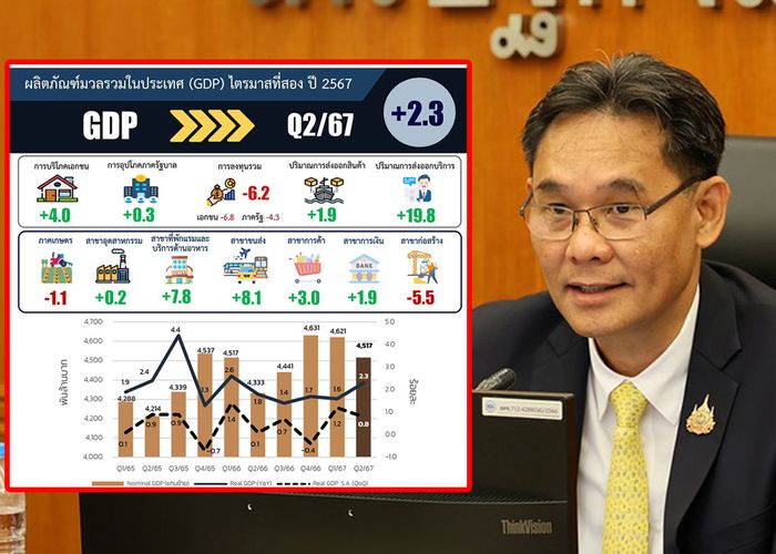 สภาพัฒน์ เผย GDP ไตรมาสที่ 2 ปี 2567 โต 2.3% คาดปี 2567 โต 2.3-2.8%