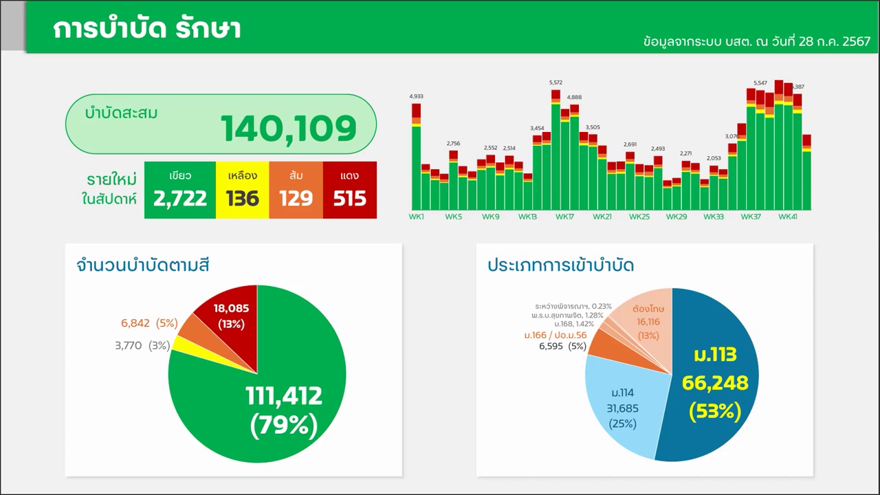 รัฐบาลเศรษฐา แก้ปัญหายาเสพติด