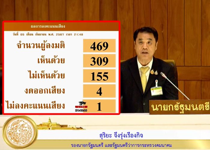 ฉลุย! สภาฯ ผ่านร่าง พ.ร.บ.งบฯ68 แล้ว เตรียมส่งวุฒิสภาพิจารณาต่อไป คาดบรรจุวาระประชุม 9-10 ก.ย.นี้