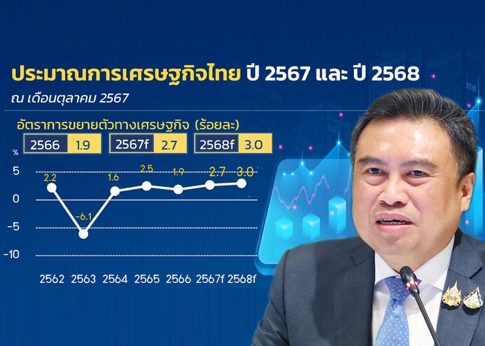 เผยประมาณการเศรษฐกิจไทย ปี 2567 คาดจะขยายตัวที่ร้อยละ 2.7 ขณะที่ปี 2568 จะขยายตัวเร่งขึ้นอยู่ที่ร้อยละ 3.0 ต่อปี