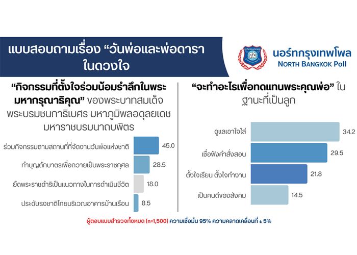 นอร์ทกรุงเทพโพลเผยผลสำรวจ ‘วันพ่อและพ่อดาราในดวงใจ’ ประชาชนคนรำลึกในพระมหากรุณาธิคุณเนื่องในวันพ่อ ชื่นชม ‘หนุ่ม กรรชัย’ พ่อดาราในดวงใจ