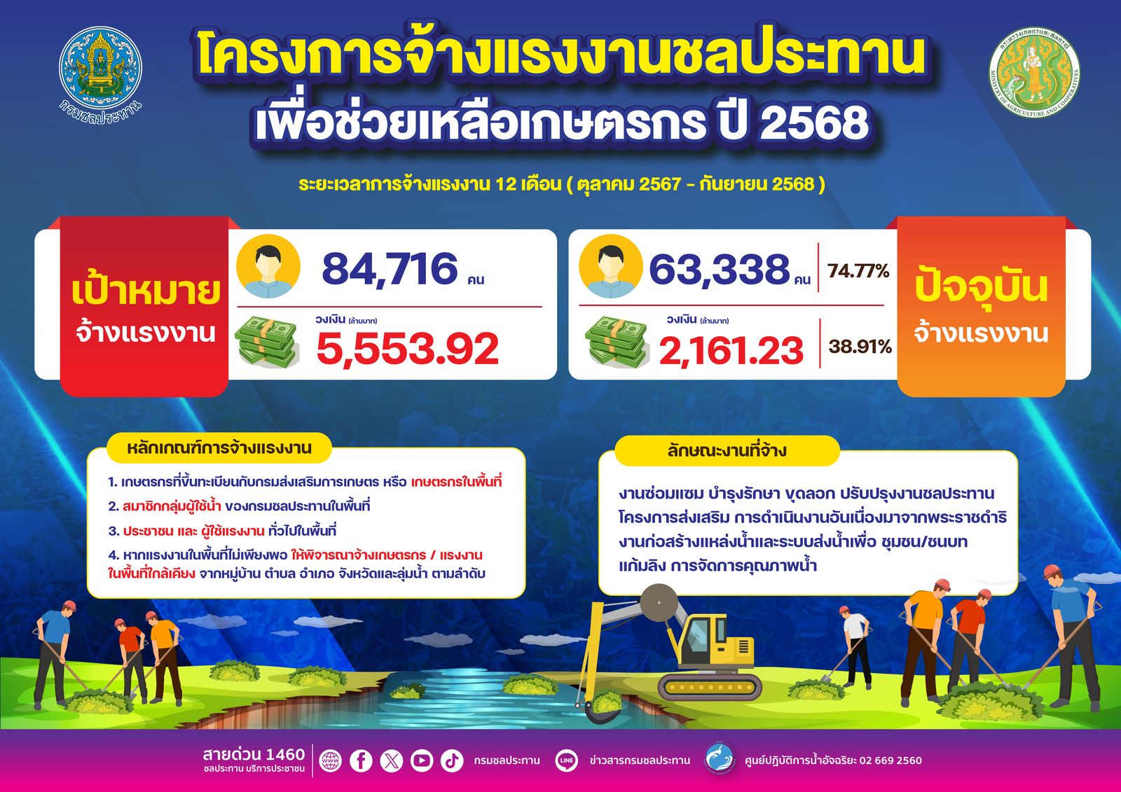 กรมชล 2568
