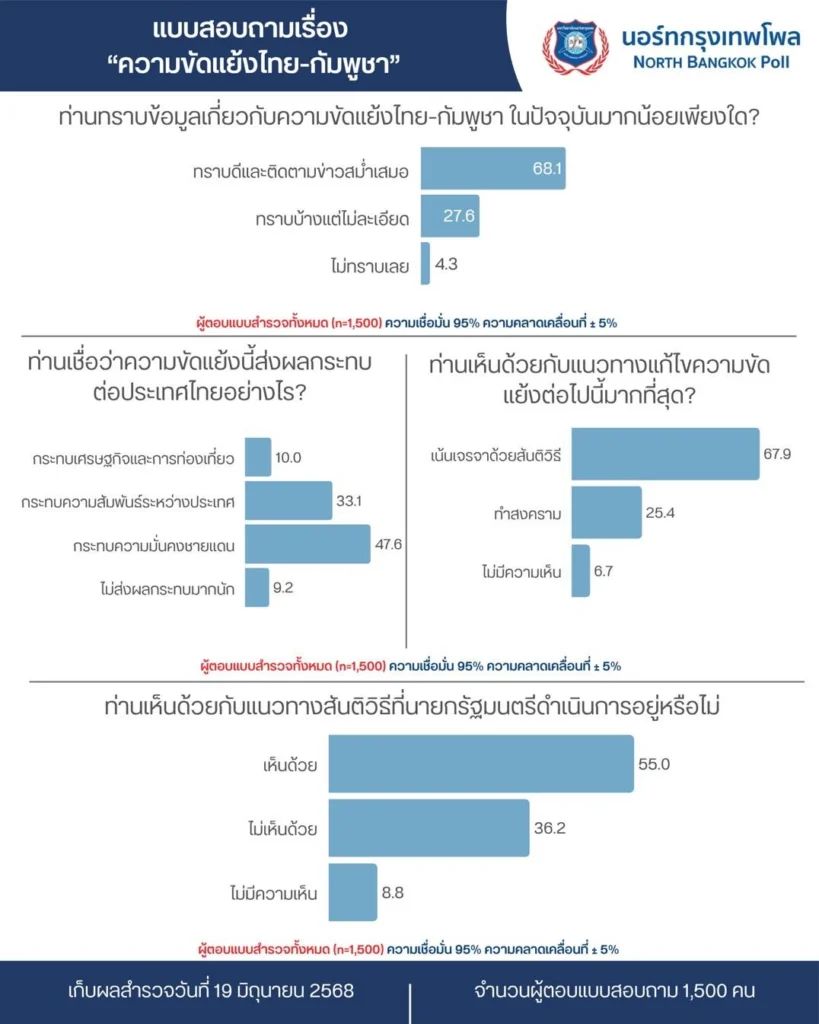 นอร์ทกรุงเทพ