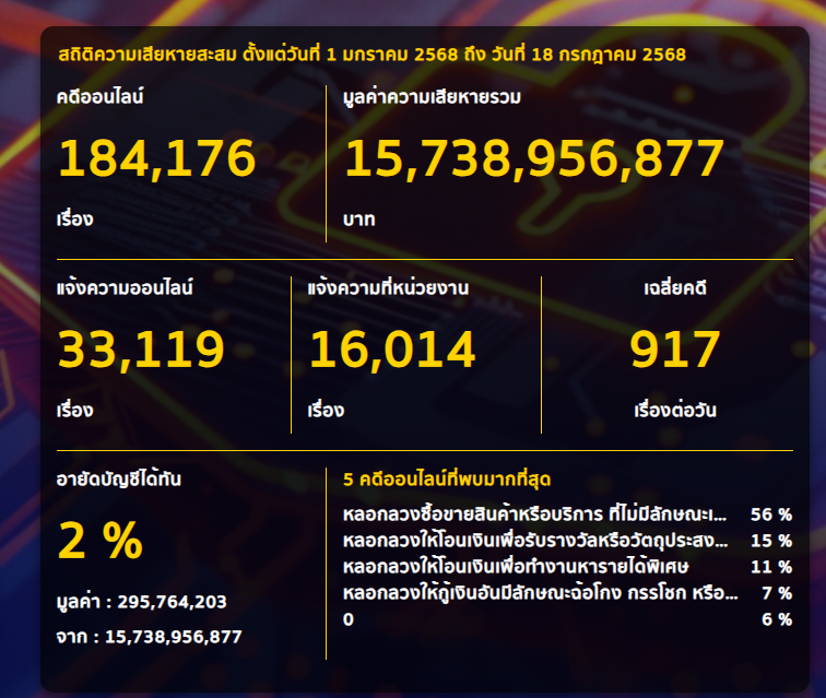 สถิติแจ้งความออนไลน์
