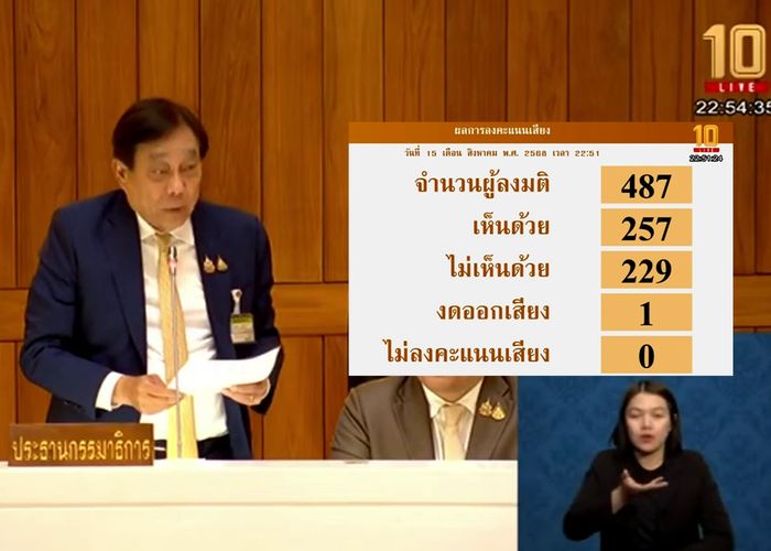 สภาฯ มีมติเห็นชอบ 257 เสียง ผ่าน ร่าง พ.ร.บ.งบฯ 69 วาระ3  เตรียม ส่งวุฒิสภาพิจารณาต่อ