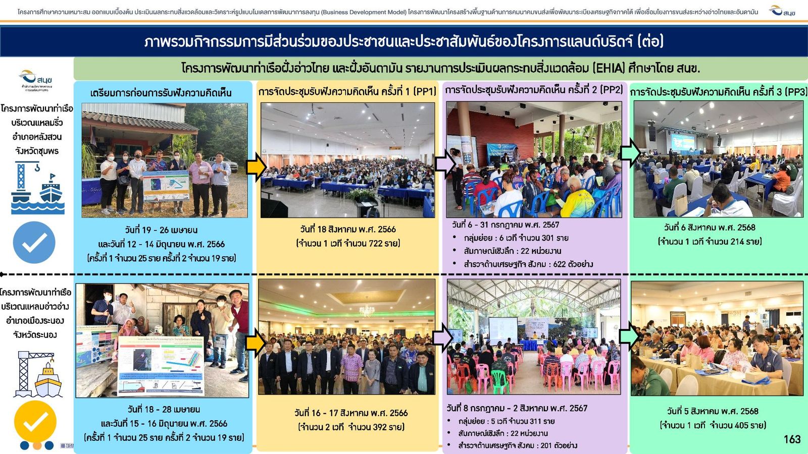 การทำ EHIA โครงการแลนด์บริดจ์