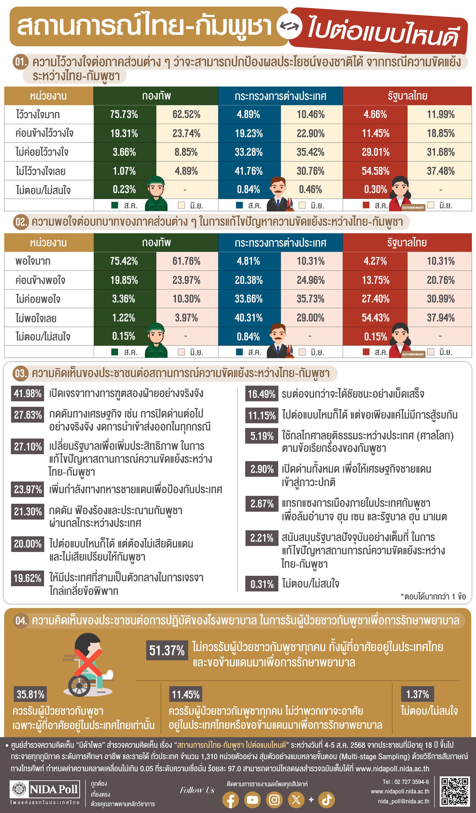 นิด้าโพล 10 สิงหาคม 2568