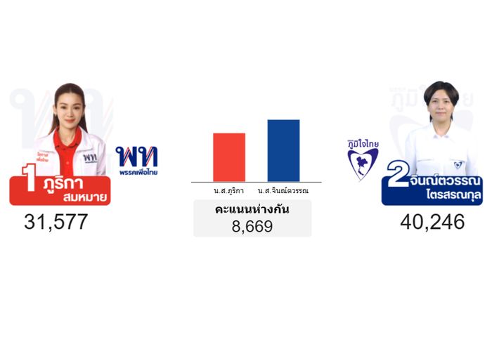 'แพทองธาร' ขอบคุณทุกคะแนนเสียงที่มอบให้เพื่อไทย หลังผลเลือกตั้งซ่อมศรีสะเกษเบื้องต้น 'ภูริกา' พ่าย 'จินณ์ตวรรณ' 8,669 คะแนน