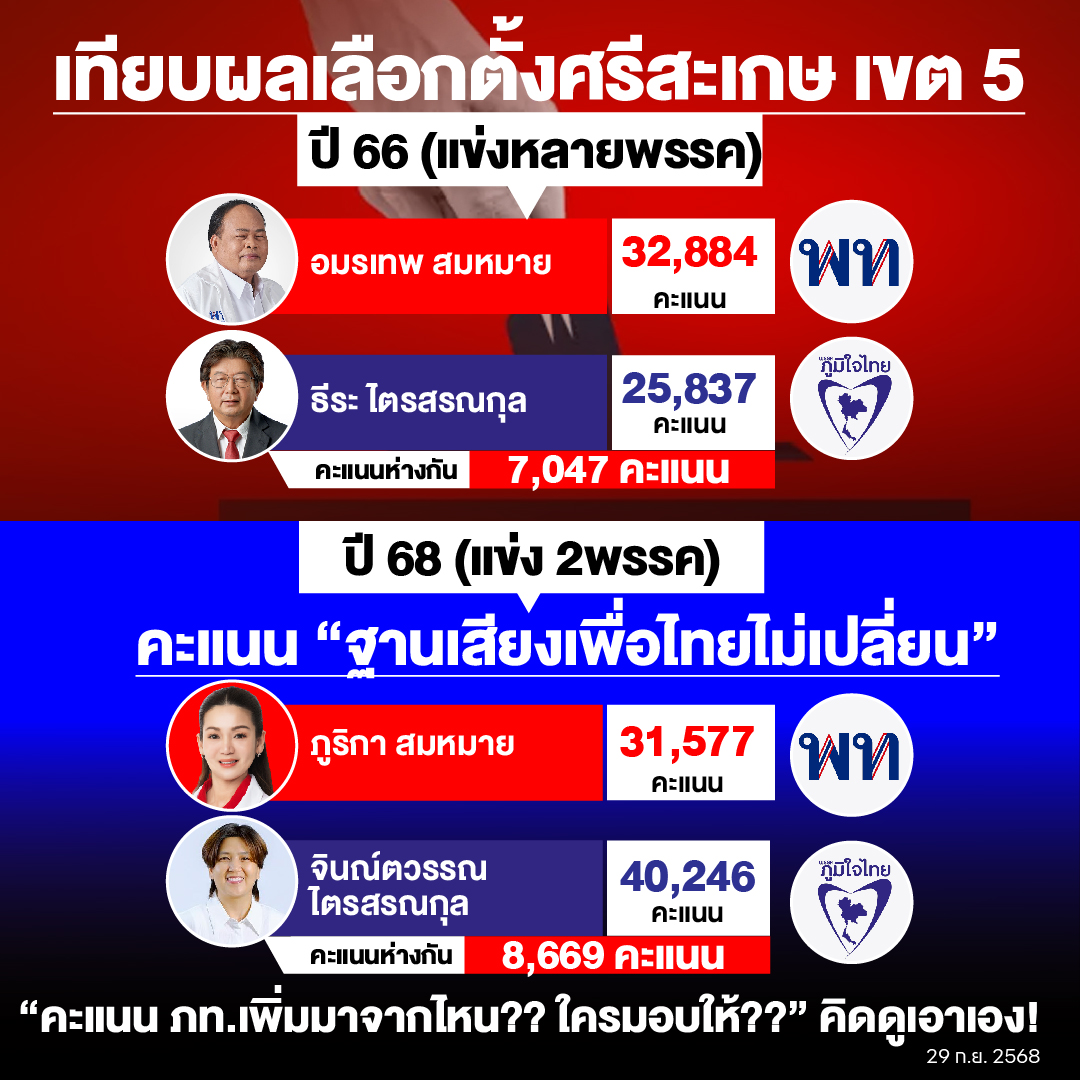 CG-เทียบผลเลือกตั้งศรีสะเกษ เขต 5-290925-01.jpg