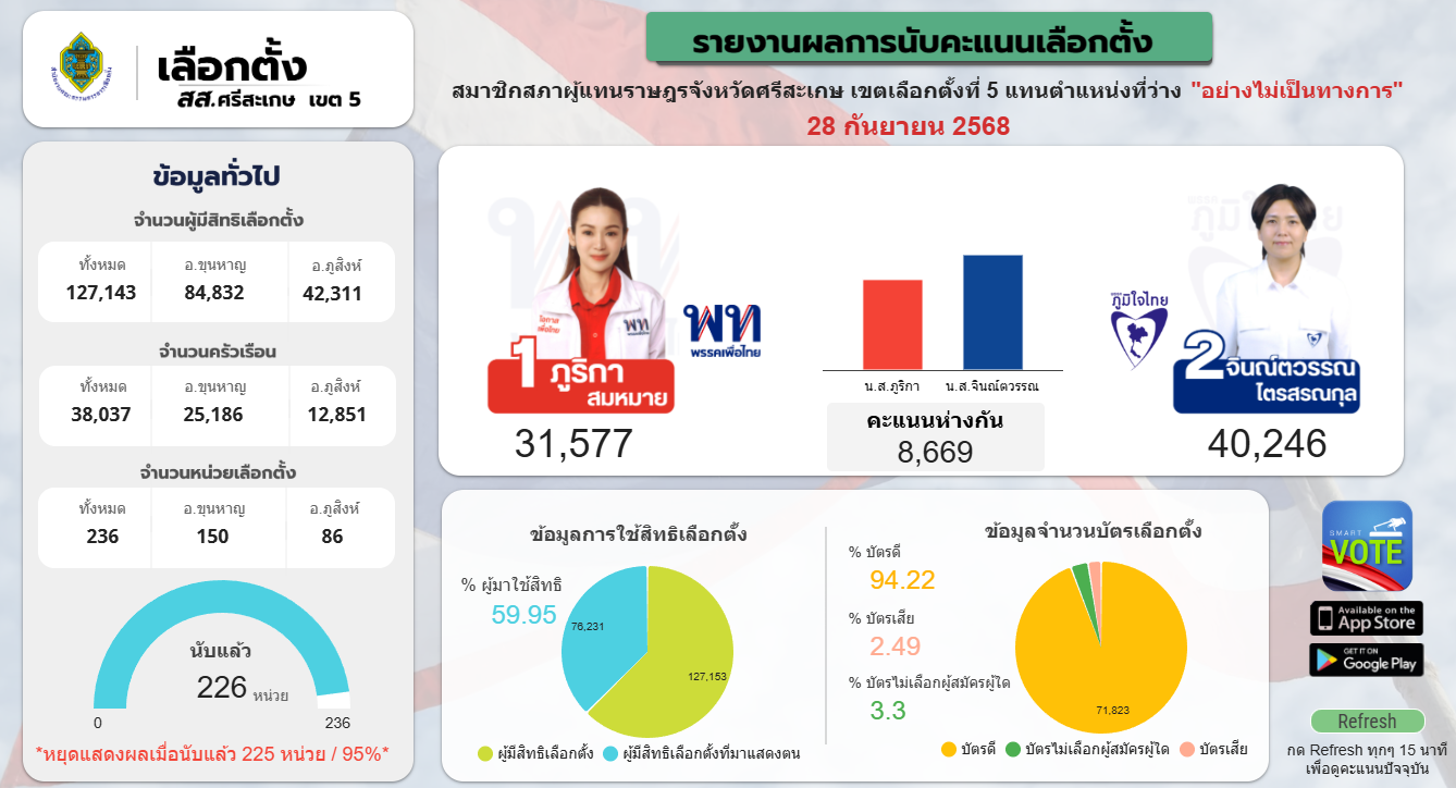 เลือกตั้ง ศรีสะเกษ