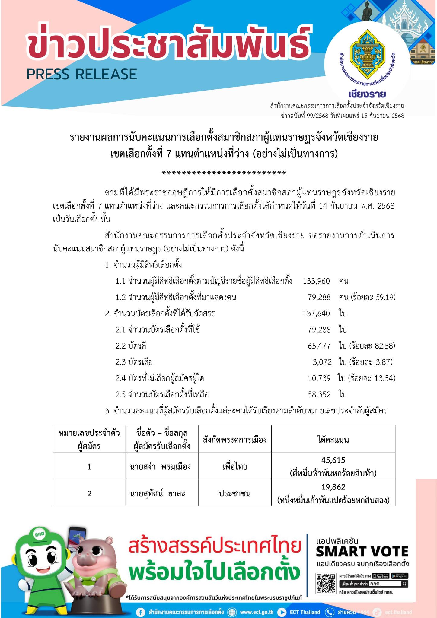 เพื่อไทย ชนะเลือกตั้งซ่อมเชียงราย