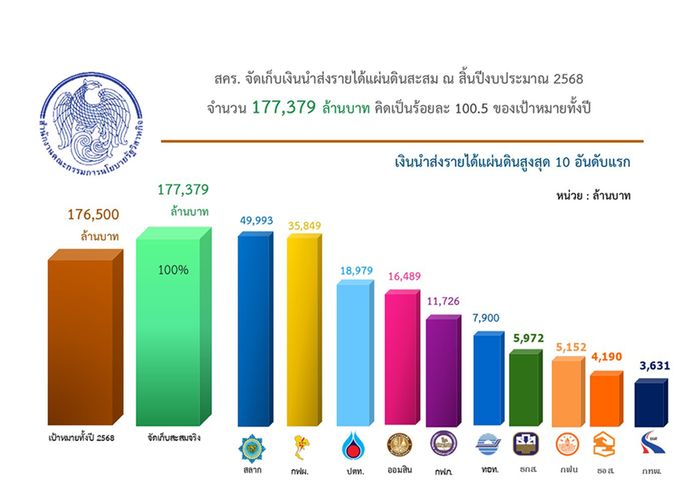 สคร. จัดเก็บเงินนำส่งรายได้แผ่นดินสะสม ณ สิ้นปีงบประมาณ 2568 จำนวน 177,379 ล้านบาท สูงกว่าเป้าหมาย