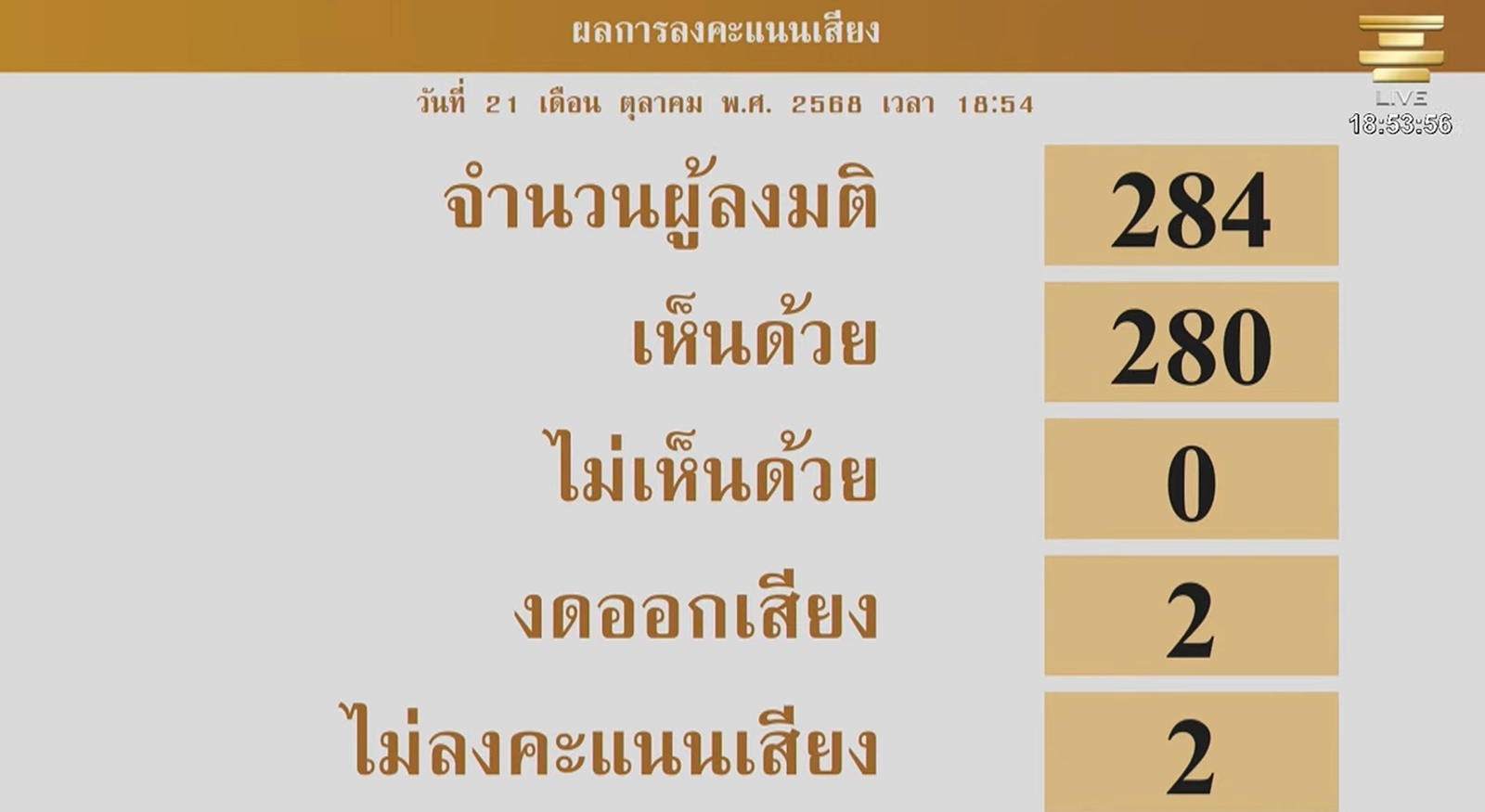 สร้างเสริมสังคมสันติสุข นิรโทษ