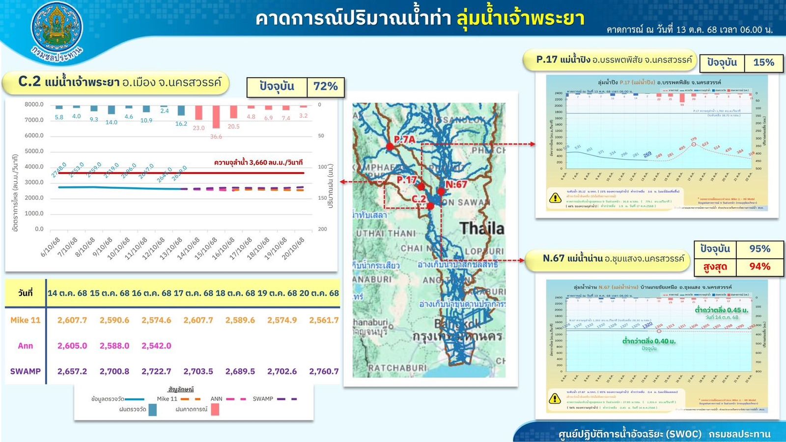 ส่วนประมวลวิเคราะห์สถานการณ์น้ำ 